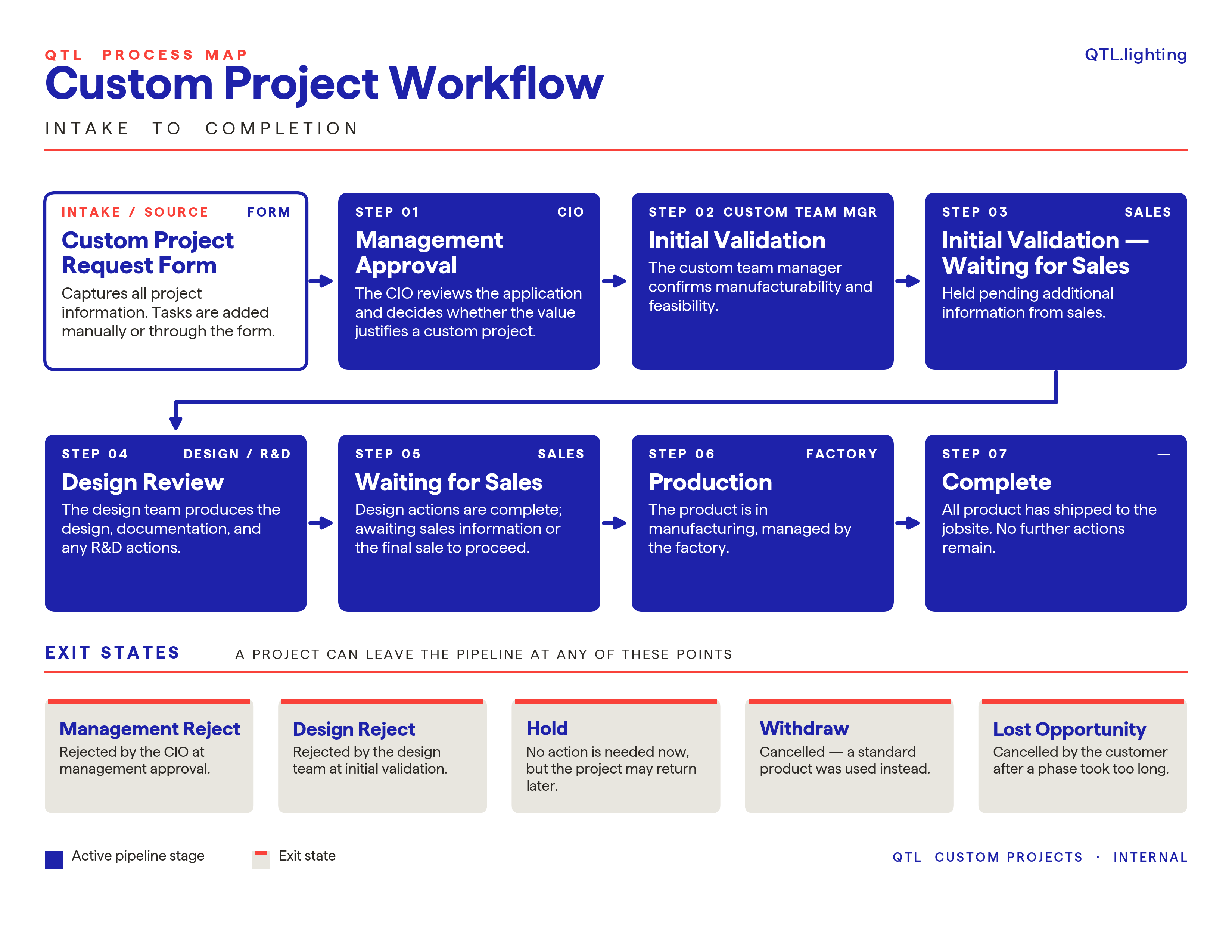 QTL workflow