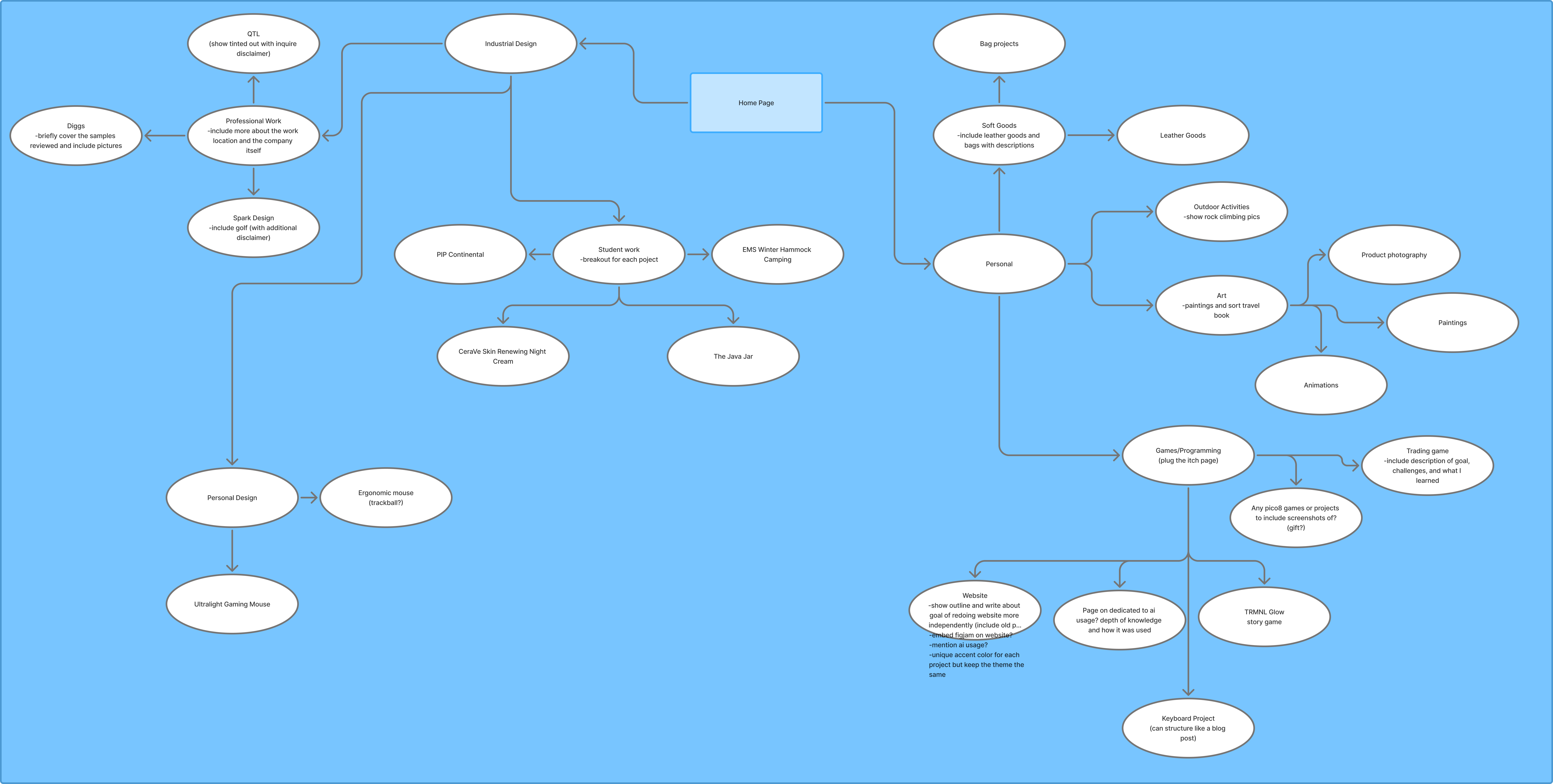 General overview chart